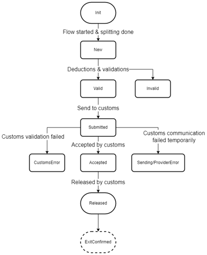 Status flow